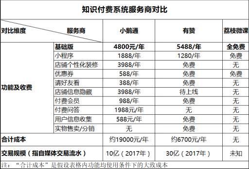 知识付费系统服务商对比